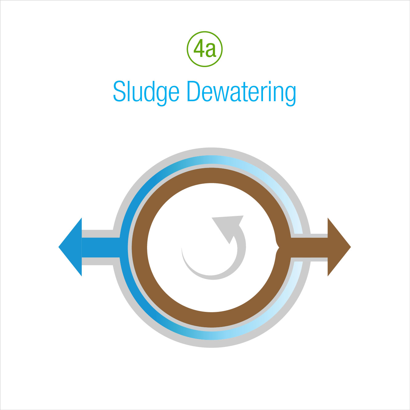 4a: Sludge Dewatering